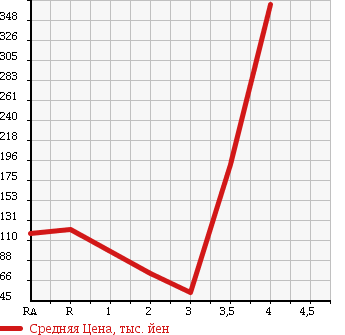 Аукционная статистика: График изменения цены SUZUKI Сузуки  EVERY Эвери  2008 660 DA64V JO INTER BO в зависимости от аукционных оценок