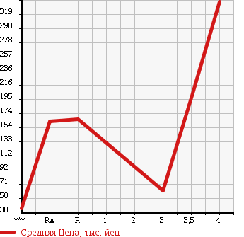 Аукционная статистика: График изменения цены SUZUKI Сузуки  EVERY Эвери  2009 660 DA64V JO INTER BO в зависимости от аукционных оценок