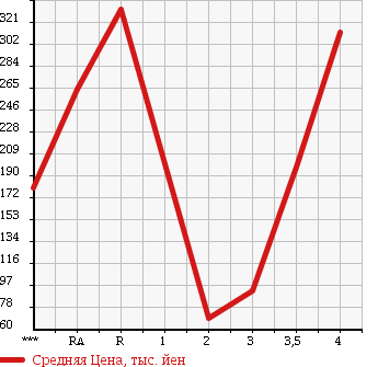 Аукционная статистика: График изменения цены SUZUKI Сузуки  EVERY Эвери  2011 660 DA64V JO INTER BO в зависимости от аукционных оценок