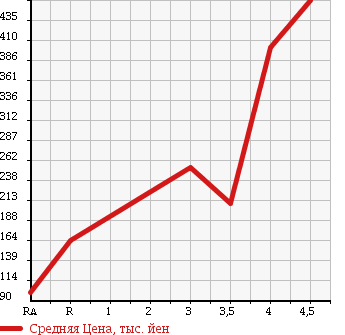 Аукционная статистика: График изменения цены SUZUKI Сузуки  EVERY Эвери  2012 660 DA64V JO INTER BO в зависимости от аукционных оценок