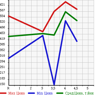 Аукционная статистика: График изменения цены SUZUKI Сузуки  EVERY Эвери  2013 660 DA64V JO INTER BO в зависимости от аукционных оценок