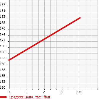 Аукционная статистика: График изменения цены SUZUKI Сузуки  EVERY Эвери  2008 660 DA64V JO INTER BO ASH R в зависимости от аукционных оценок