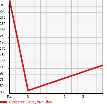 Аукционная статистика: График изменения цены SUZUKI Сузуки  EVERY Эвери  2008 660 DA64V JO INTER BO HIGH ROOF в зависимости от аукционных оценок