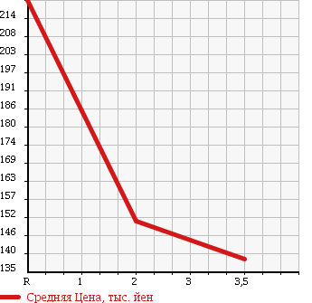 Аукционная статистика: График изменения цены SUZUKI Сузуки  EVERY Эвери  2010 660 DA64V JO INTER BO HIGH ROOF в зависимости от аукционных оценок