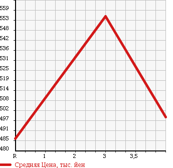 Аукционная статистика: График изменения цены SUZUKI Сузуки  EVERY Эвери  2014 660 DA64V JO INTER BO HIGH ROOF в зависимости от аукционных оценок