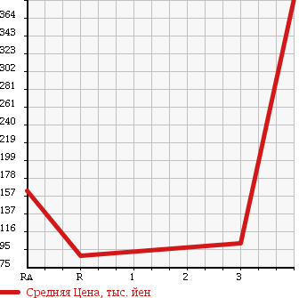 Аукционная статистика: График изменения цены SUZUKI Сузуки  EVERY Эвери  2006 660 DA64V JO INTER BO4WD в зависимости от аукционных оценок