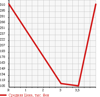 Аукционная статистика: График изменения цены SUZUKI Сузуки  EVERY Эвери  2008 660 DA64V JO INTER BO4WD в зависимости от аукционных оценок