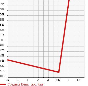 Аукционная статистика: График изменения цены SUZUKI Сузуки  EVERY Эвери  2013 660 DA64V JO INTER BO4WD в зависимости от аукционных оценок