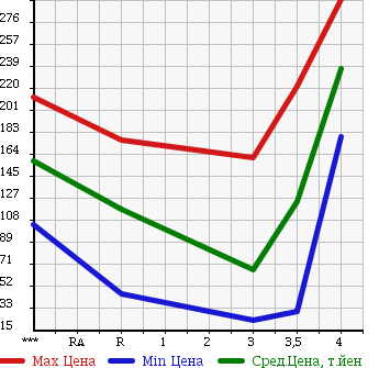 Аукционная статистика: График изменения цены SUZUKI Сузуки  EVERY Эвери  2006 660 DA64V JOIN в зависимости от аукционных оценок