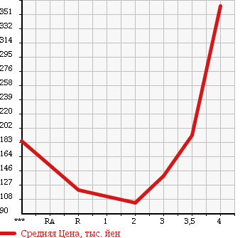 Аукционная статистика: График изменения цены SUZUKI Сузуки  EVERY Эвери  2007 660 DA64V JOIN в зависимости от аукционных оценок