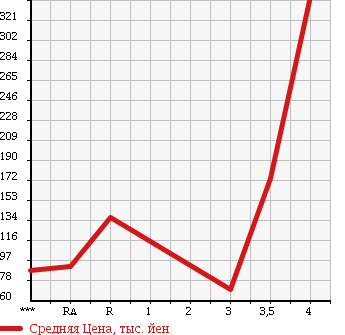 Аукционная статистика: График изменения цены SUZUKI Сузуки  EVERY Эвери  2010 660 DA64V JOIN в зависимости от аукционных оценок