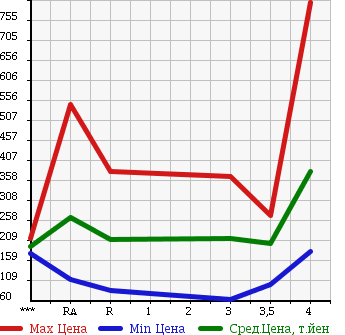 Аукционная статистика: График изменения цены SUZUKI Сузуки  EVERY Эвери  2012 660 DA64V JOIN в зависимости от аукционных оценок
