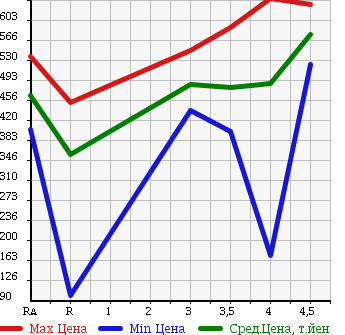 Аукционная статистика: График изменения цены SUZUKI Сузуки  EVERY Эвери  2013 660 DA64V JOIN в зависимости от аукционных оценок