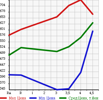 Аукционная статистика: График изменения цены SUZUKI Сузуки  EVERY Эвери  2014 660 DA64V JOIN в зависимости от аукционных оценок