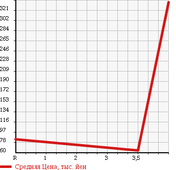 Аукционная статистика: График изменения цены SUZUKI Сузуки  EVERY Эвери  2008 660 DA64V JOIN ( HIGH ROOF ) в зависимости от аукционных оценок