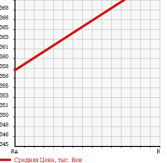 Аукционная статистика: График изменения цены SUZUKI Сузуки  EVERY Эвери  2013 660 DA64V JOIN ( HIGH ROOF ) в зависимости от аукционных оценок