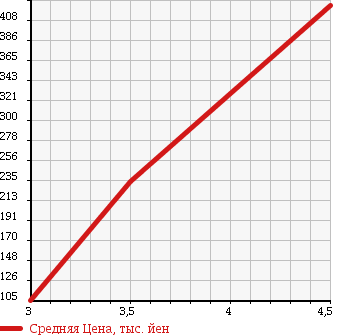 Аукционная статистика: График изменения цены SUZUKI Сузуки  EVERY Эвери  2007 660 DA64V JOIN 4WD в зависимости от аукционных оценок