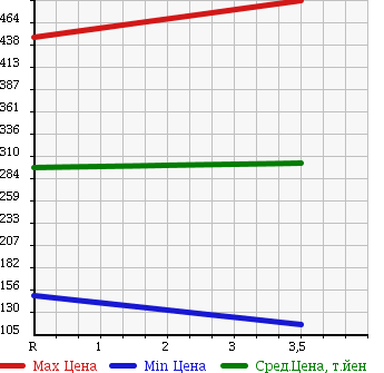 Аукционная статистика: График изменения цены SUZUKI Сузуки  EVERY Эвери  2010 660 DA64V JOIN 4WD в зависимости от аукционных оценок