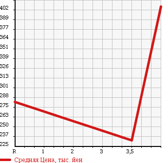 Аукционная статистика: График изменения цены SUZUKI Сузуки  EVERY Эвери  2012 660 DA64V JOIN 4WD в зависимости от аукционных оценок