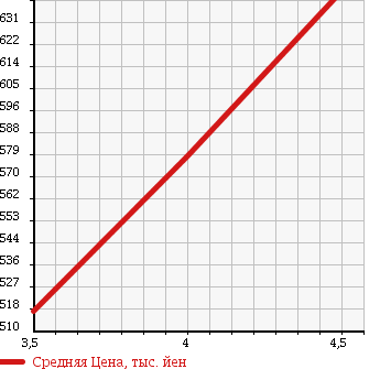 Аукционная статистика: График изменения цены SUZUKI Сузуки  EVERY Эвери  2013 660 DA64V JOIN 4WD в зависимости от аукционных оценок