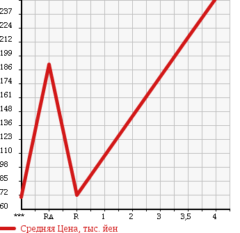 Аукционная статистика: График изменения цены SUZUKI Сузуки  EVERY Эвери  2008 660 DA64V JOIN HIGH ROOF в зависимости от аукционных оценок