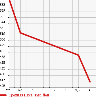 Аукционная статистика: График изменения цены SUZUKI Сузуки  EVERY Эвери  2014 660 DA64V JOIN HIGH ROOF в зависимости от аукционных оценок
