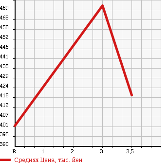 Аукционная статистика: График изменения цены SUZUKI Сузуки  EVERY Эвери  2013 660 DA64V JOIN HR в зависимости от аукционных оценок