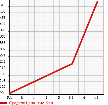 Аукционная статистика: График изменения цены SUZUKI Сузуки  EVERY Эвери  2010 660 DA64V JOIN TURBO в зависимости от аукционных оценок