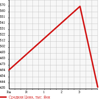 Аукционная статистика: График изменения цены SUZUKI Сузуки  EVERY Эвери  2014 660 DA64V JOIN TURBO в зависимости от аукционных оценок
