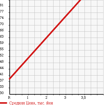 Аукционная статистика: График изменения цены SUZUKI Сузуки  EVERY Эвери  2006 660 DA64V PA( HIGH ROOF ) в зависимости от аукционных оценок