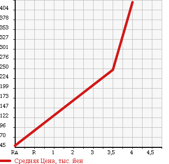 Аукционная статистика: График изменения цены SUZUKI Сузуки  EVERY Эвери  2012 660 DA64V PA( HIGH ROOF ) в зависимости от аукционных оценок