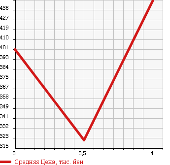 Аукционная статистика: График изменения цены SUZUKI Сузуки  EVERY Эвери  2013 660 DA64V PA( HIGH ROOF ) в зависимости от аукционных оценок