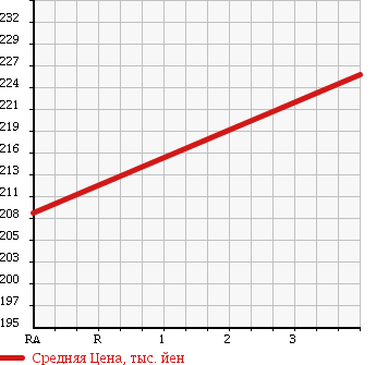 Аукционная статистика: График изменения цены SUZUKI Сузуки  EVERY Эвери  2010 660 DA64V PA( HIGH ROOF ) 4WD в зависимости от аукционных оценок