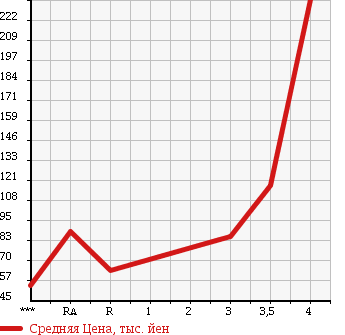 Аукционная статистика: График изменения цены SUZUKI Сузуки  EVERY Эвери  2006 660 DA64V PA в зависимости от аукционных оценок