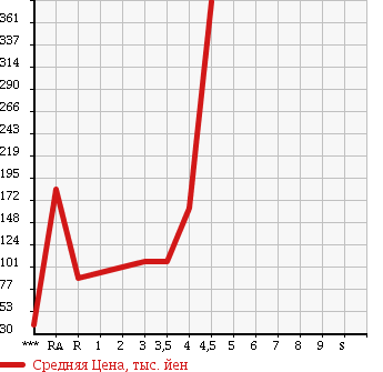 Аукционная статистика: График изменения цены SUZUKI Сузуки  EVERY Эвери  2007 660 DA64V PA в зависимости от аукционных оценок