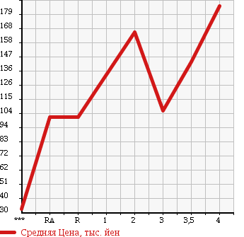 Аукционная статистика: График изменения цены SUZUKI Сузуки  EVERY Эвери  2008 660 DA64V PA в зависимости от аукционных оценок