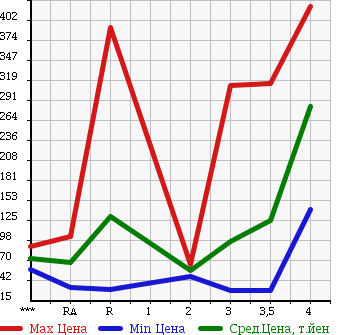 Аукционная статистика: График изменения цены SUZUKI Сузуки  EVERY Эвери  2009 660 DA64V PA в зависимости от аукционных оценок