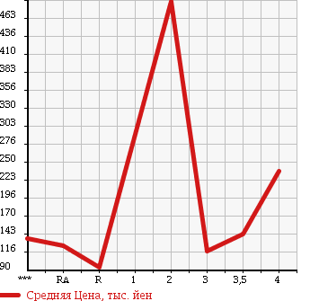 Аукционная статистика: График изменения цены SUZUKI Сузуки  EVERY Эвери  2010 660 DA64V PA в зависимости от аукционных оценок