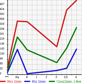 Аукционная статистика: График изменения цены SUZUKI Сузуки  EVERY Эвери  2011 660 DA64V PA в зависимости от аукционных оценок