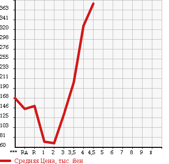 Аукционная статистика: График изменения цены SUZUKI Сузуки  EVERY Эвери  2012 660 DA64V PA в зависимости от аукционных оценок
