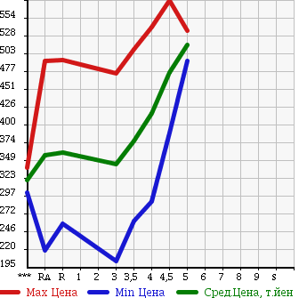 Аукционная статистика: График изменения цены SUZUKI Сузуки  EVERY Эвери  2014 660 DA64V PA в зависимости от аукционных оценок