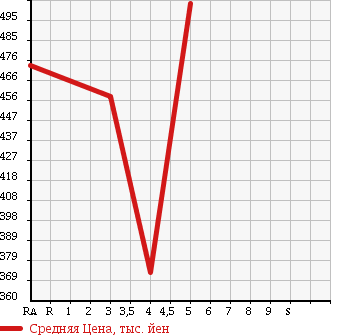 Аукционная статистика: График изменения цены SUZUKI Сузуки  EVERY Эвери  2015 660 DA64V PA в зависимости от аукционных оценок
