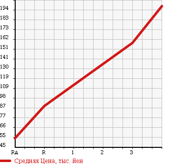 Аукционная статистика: График изменения цены SUZUKI Сузуки  EVERY Эвери  2006 660 DA64V PA 4WD в зависимости от аукционных оценок