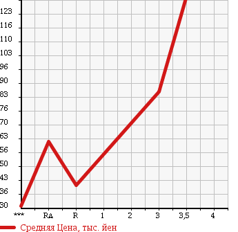 Аукционная статистика: График изменения цены SUZUKI Сузуки  EVERY Эвери  2007 660 DA64V PA 4WD в зависимости от аукционных оценок