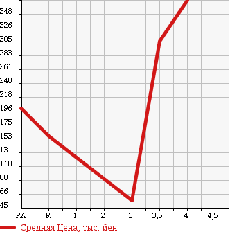 Аукционная статистика: График изменения цены SUZUKI Сузуки  EVERY Эвери  2010 660 DA64V PA 4WD в зависимости от аукционных оценок