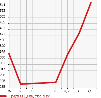 Аукционная статистика: График изменения цены SUZUKI Сузуки  EVERY Эвери  2013 660 DA64V PA 4WD в зависимости от аукционных оценок