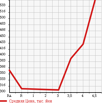 Аукционная статистика: График изменения цены SUZUKI Сузуки  EVERY Эвери  2014 660 DA64V PA 4WD в зависимости от аукционных оценок