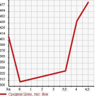 Аукционная статистика: График изменения цены SUZUKI Сузуки  EVERY Эвери  2014 660 DA64V PA ABS EXIST в зависимости от аукционных оценок