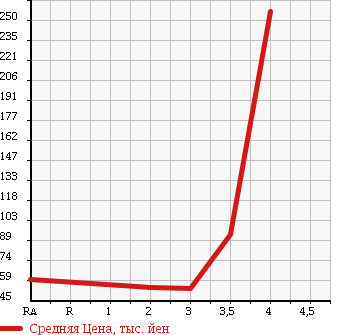 Аукционная статистика: График изменения цены SUZUKI Сузуки  EVERY Эвери  2012 660 DA64V PA AREA LIMITATION в зависимости от аукционных оценок