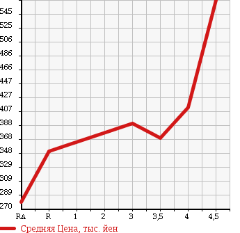 Аукционная статистика: График изменения цены SUZUKI Сузуки  EVERY Эвери  2013 660 DA64V PA AREA LIMITATION в зависимости от аукционных оценок
